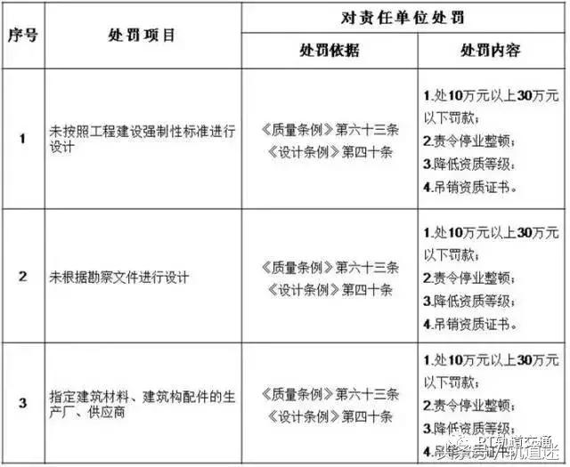 工程質量建設單位負首責,且終身責任制附:五方責任主體處罰細則